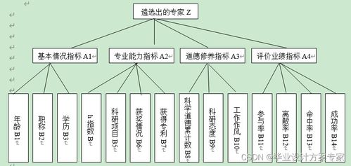 基于C#与层次分析法（AHP）的项目评审专家遴选方法设计与实现